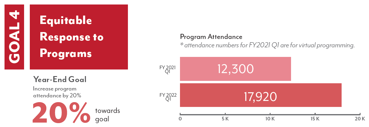 red infographic of Goal 4: Equitable Response to Programs, data snapshot as of September, 2021