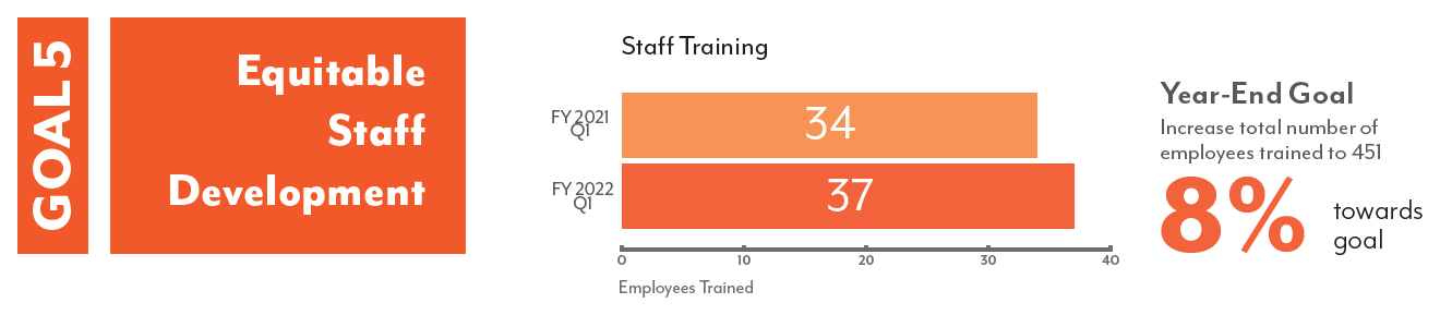 orange infographic of Goal 5: Equitable Staff Development, data snapshot as of September, 2021
