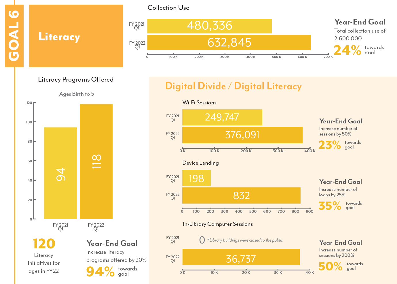 yellow infographic of progress for Goal 6: Literacy, data snapshot as of September, 2021