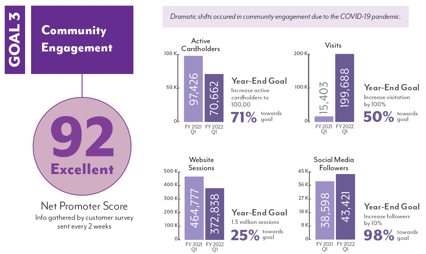 purple infographic of progress for Goal 3: Community Engagement and Communications, data snapshot as of September, 2021