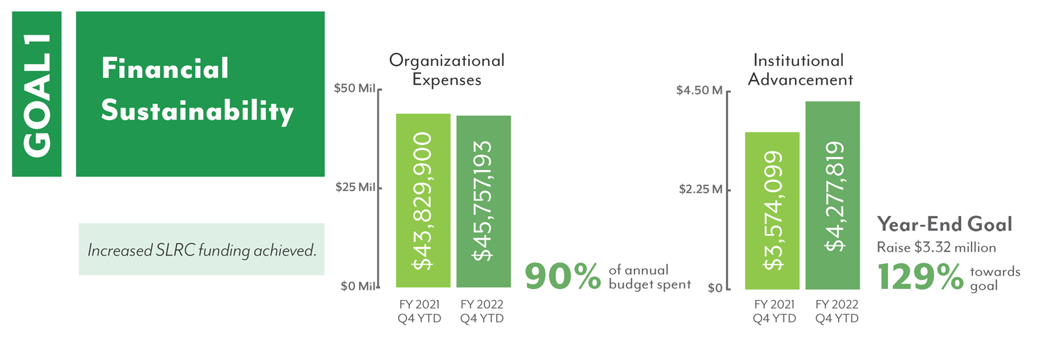 FY22 Q4 Snapshot of Goal 1: Financial Stability - green infographic