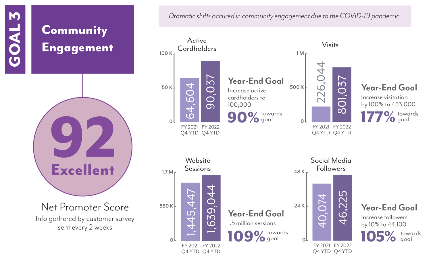Q4 FY2022 Goal 3 Community Engagement - purple infographic