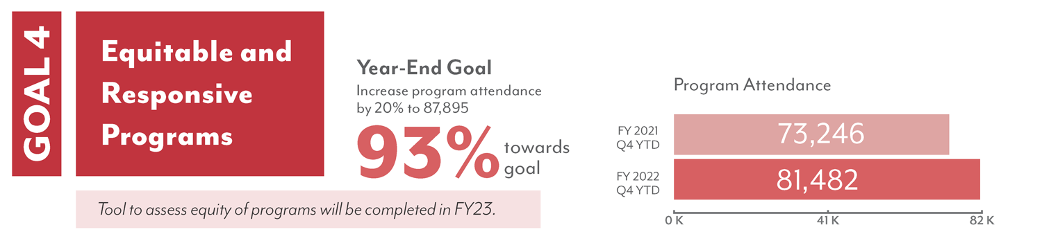 Q4 Snapshot of Goal 4: Equitable and Responsible Programs - red infographic